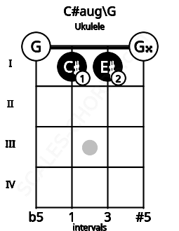 Fretboard image for the C#aug\G chord on ukulele frets: 0 1 1 0