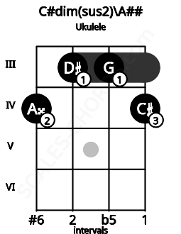 Fretboard image for the C#dim(sus2)\A## chord on ukulele frets: 4 3 3 4