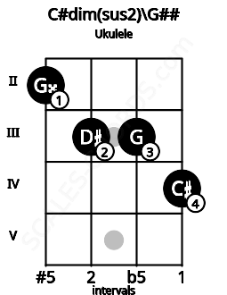 Fretboard image for the C#dim(sus2)\Bbb chord on ukulele frets: 2 3 3 4