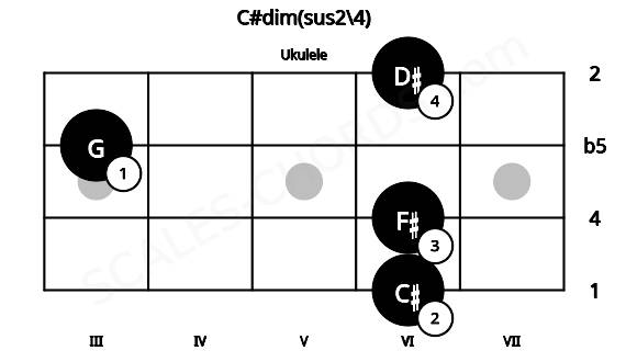 Fretboard image for the C#dim(sus2\4) chord on ukulele frets: 6 6 3 6