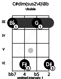 Fretboard image for the C#dim(sus2/4)\Bb chord on ukulele frets: 3 6 3 6