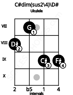 Fretboard image for the C#dim(sus2\4)\D# chord on ukulele frets: 8 7 9 9
