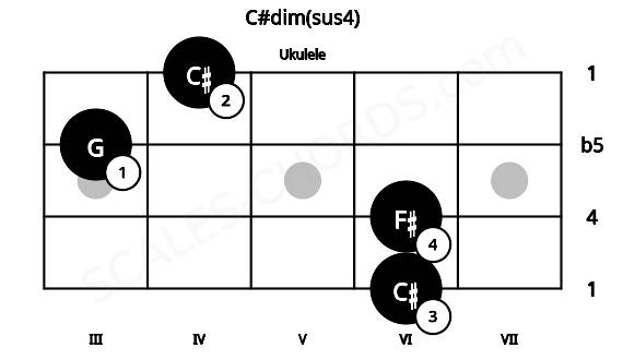 Fretboard image for the C#dim(sus4) chord on ukulele frets: 6 6 3 4
