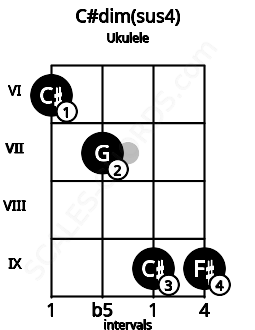 Fretboard image for the C#dim(sus4) chord on ukulele frets: 6 7 9 9