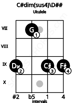 Fretboard image for the C#dim(sus4)\Fb chord on ukulele frets: 9 7 9 9
