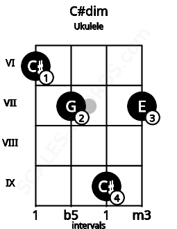 Fretboard image for the C#dim chord on ukulele frets: 6 7 9 7