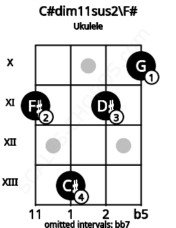 Fretboard image for the C#dim11sus2\F# chord on ukulele frets: 11 13 11 10