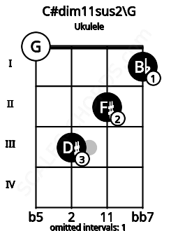 Fretboard image for the C#dim11sus2\G chord on ukulele frets: 0 3 2 1