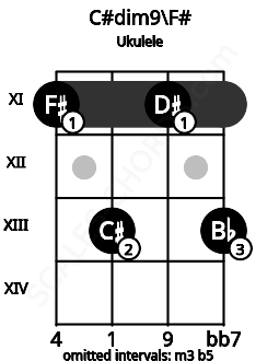 Fretboard image for the C#dim9\Gb chord on ukulele frets: 11 13 11 13