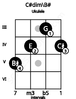 Fretboard image for the C#dim\C chord on ukulele frets: 5 4 3 4
