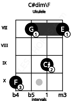 Fretboard image for the C#dim\F chord on ukulele frets: 10 7 9 7