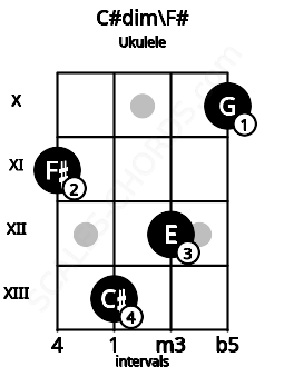 Fretboard image for the C#dim\Gb chord on ukulele frets: 11 13 12 10