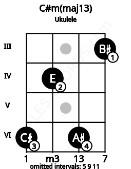 Fretboard image for the C#m(maj13) chord on ukulele frets: 6 4 6 3