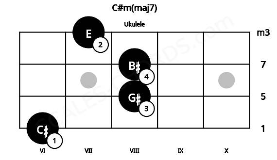 Fretboard image for the C#m(maj7) chord on ukulele frets: 6 8 8 7