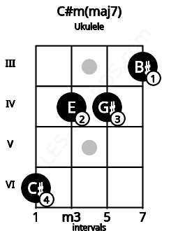 Fretboard image for the C#m(maj7) chord on ukulele frets: 6 4 4 3
