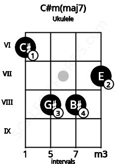Fretboard image for the C#m(maj7) chord on ukulele frets: 6 8 8 7