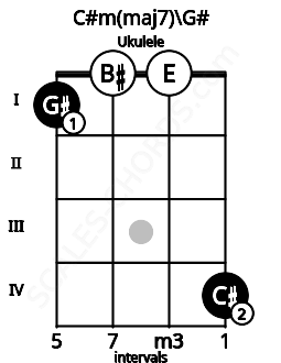 Fretboard image for the C#m(maj7)\G# chord on ukulele frets: 1 0 0 4
