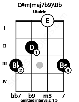 Fretboard image for the C#m(maj7b9)\Bb chord on ukulele frets: 3 2 0 3