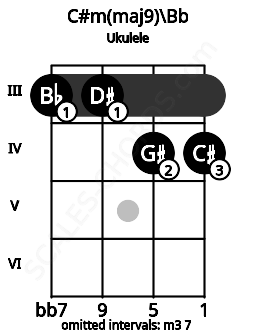 Fretboard image for the C#m(maj9)\Bb chord on ukulele frets: 3 3 4 4