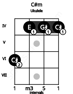 Fretboard image for the C#m chord on ukulele frets: 6 4 4 4