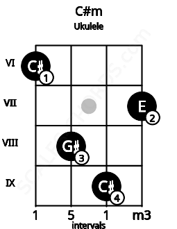 Fretboard image for the C#m chord on ukulele frets: 6 8 9 7