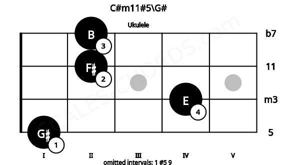 Fretboard image for the C#m11#5\G# chord on ukulele frets: 1 4 2 2