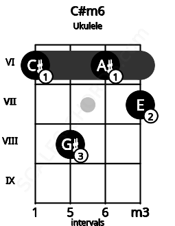Fretboard image for the C#m6 chord on ukulele frets: 6 8 6 7
