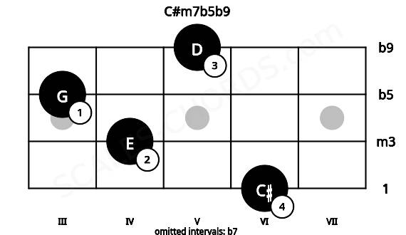 Fretboard image for the C#m7b5b9 chord on ukulele frets: 6 4 3 5