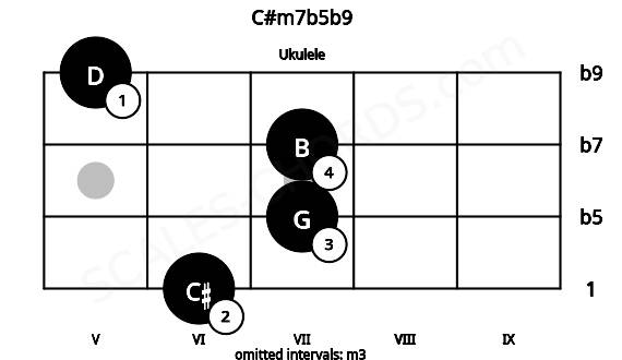 Fretboard image for the C#m7b5b9 chord on ukulele frets: 6 7 7 5