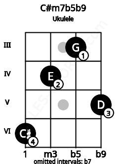 Fretboard image for the C#m7b5b9 chord on ukulele frets: 6 4 3 5
