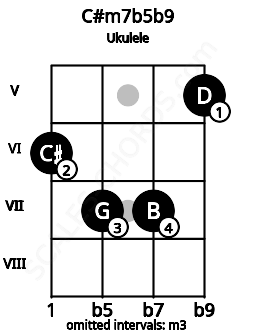 Fretboard image for the C#m7b5b9 chord on ukulele frets: 6 7 7 5