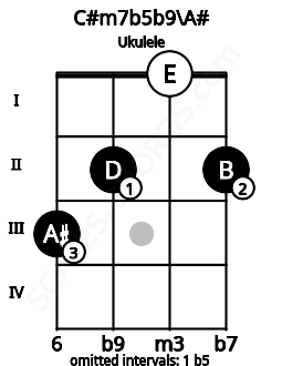 Fretboard image for the C#m7b5b9\A# chord on ukulele frets: 3 2 0 2