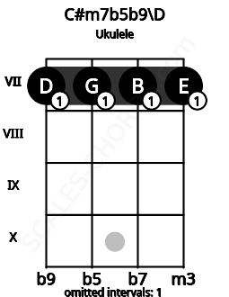 Fretboard image for the C#m7b5b9\D chord on ukulele frets: 7 7 7 7