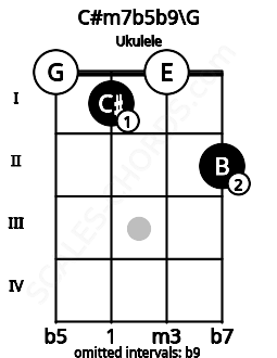 Fretboard image for the C#m7b5b9\G chord on ukulele frets: 0 1 0 2