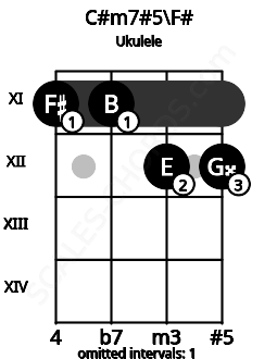 Fretboard image for the C#m7#5\F# chord on ukulele frets: 11 11 12 12