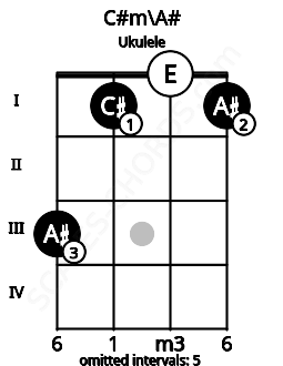 Fretboard image for the C#m\A# chord on ukulele frets: 3 1 0 1