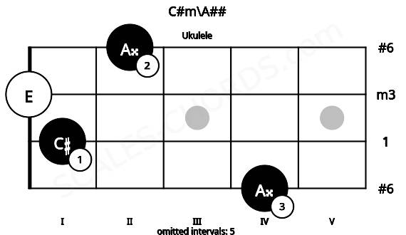 Fretboard image for the C#m\A## chord on ukulele frets: 4 1 0 2