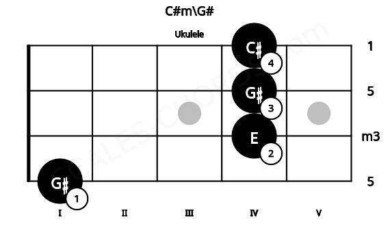 Fretboard image for the C#m\G# chord on ukulele frets: 1 4 4 4
