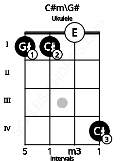 Fretboard image for the C#m\G# chord on ukulele frets: 1 1 0 4