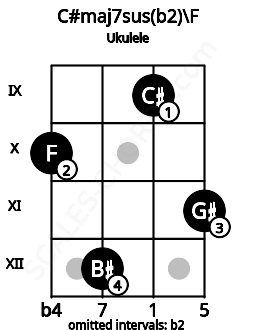 Fretboard image for the C#maj7sus(b2)\F chord on ukulele frets: 10 12 9 11