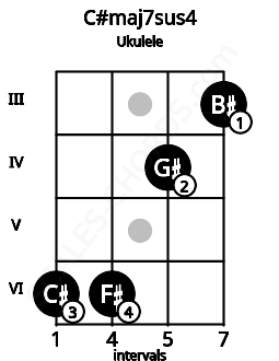 Fretboard image for the C#maj7sus4 chord on ukulele frets: 6 6 4 3