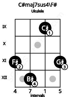 Fretboard image for the C#maj7sus4\F# chord on ukulele frets: 11 12 9 11