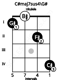 Fretboard image for the C#maj7sus4\G# chord on ukulele frets: 1 0 2 4