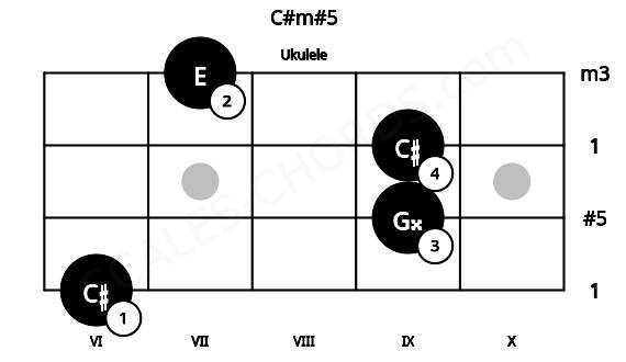 Fretboard image for the C#m#5 chord on ukulele frets: 6 9 9 7