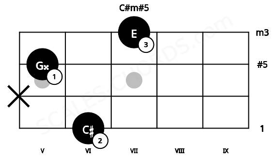 Fretboard image for the C#m#5 chord on ukulele frets: 6 x 5 7