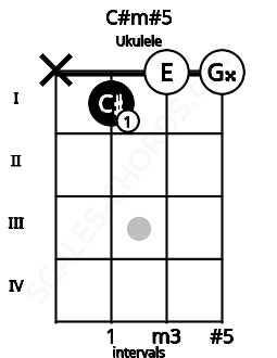 Fretboard image for the C#m#5 chord on ukulele frets: x 1 0 0