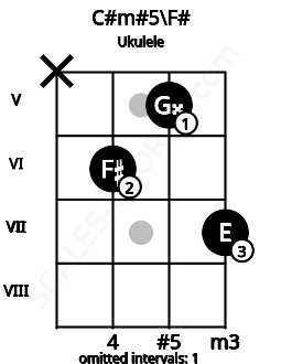 Fretboard image for the C#m#5\F# chord on ukulele frets: x 6 5 7