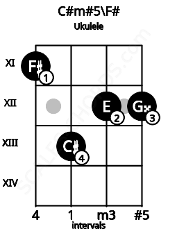 Fretboard image for the C#m#5\Gb chord on ukulele frets: 11 13 12 12