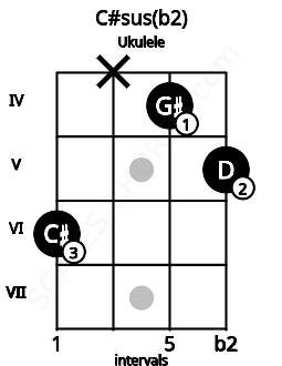 Fretboard image for the C#sus(b2) chord on ukulele frets: 6 x 4 5