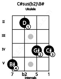 Fretboard image for the C#sus(b2)\C chord on ukulele frets: 5 2 4 4